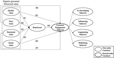 Value acquisition, value co-creation: The impact of perceived organic grocerant value on customer engagement behavior through brand trust